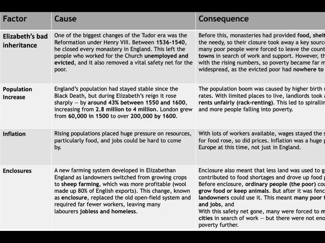 Elizabeth I Causes of Poverty