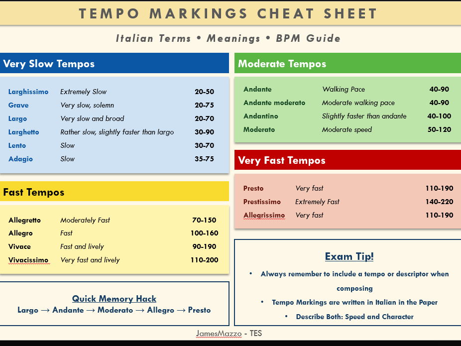 Tempo Markings Cheat Sheet A3 Poster