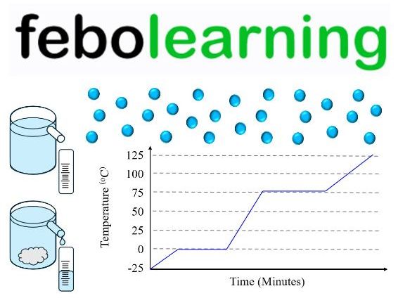 Particle Model GCSE COMBINED SCIENCE Revision