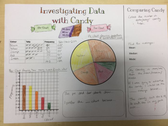 Pie charts, bar charts and averages with sweets