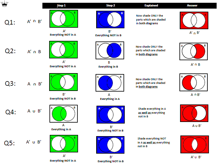 Shading Venn Diagrams Knowledge Organiser Teaching Resources