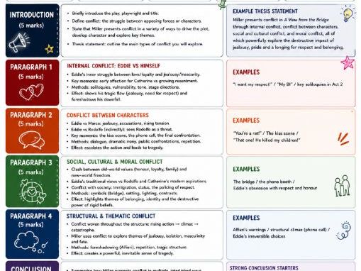 IGCSE LITERATURE COURSEWORK - A VIEW FROM THE BRIDGE