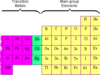 iGCSE Chemistry - 8.4 Transition Elements