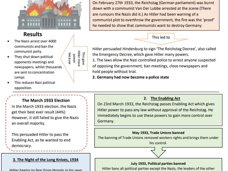 Hitler's Consolidation of Power Knowledge Organiser