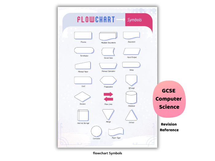 Computer Science Cheat Sheet Poster | GCSE & A Level Revision Chart