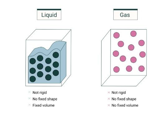 Year 7 Science Worksheet; Topic-States of Matter