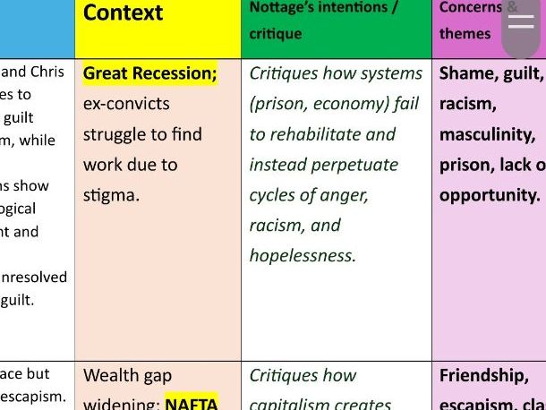 Sweat Full Play Revision and analysis (Scene by Scene) literature 9695 A level