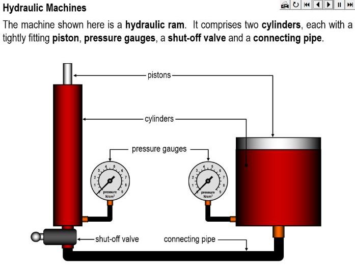Hydraulic Machines