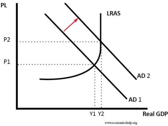 4.3 Aggregate demand and aggregate supply analysis (AS-Level Econs)