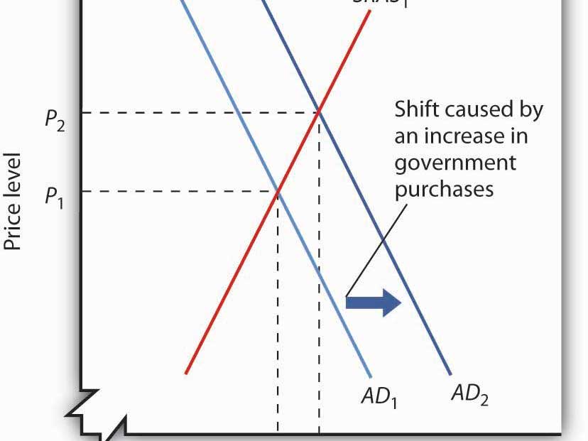 Cambridge AS Level Economics - 4.3  Aggregate Demand and Aggregate Supply analysis