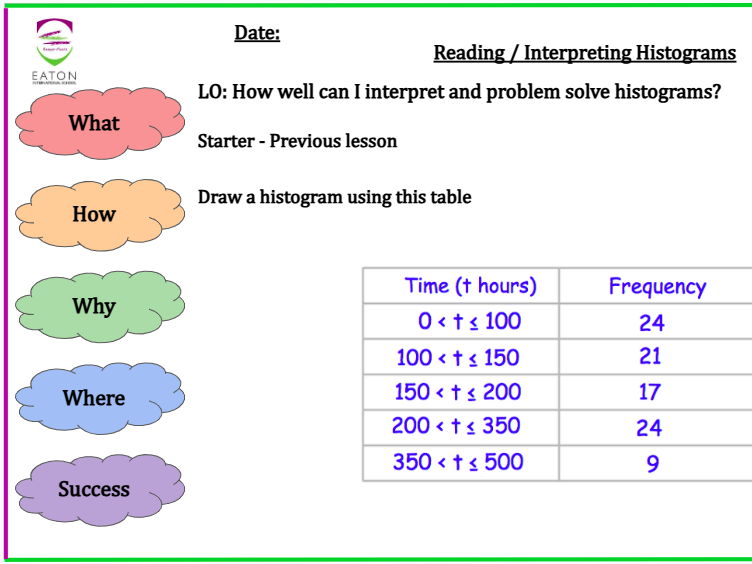 Reading and Interpreting Histograms
