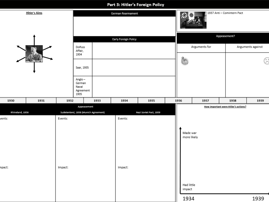 AQA Conflict and Tension 1918-39 timeline