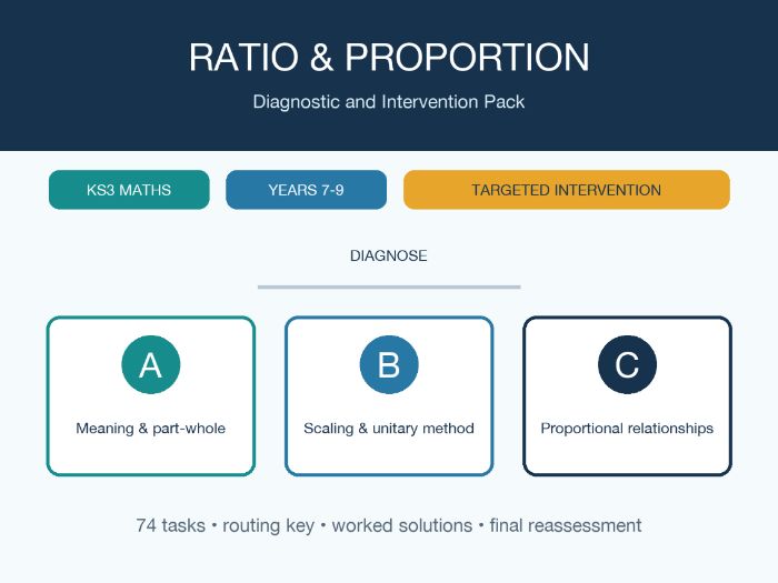 Ratio and Proportion Intervention - KS3