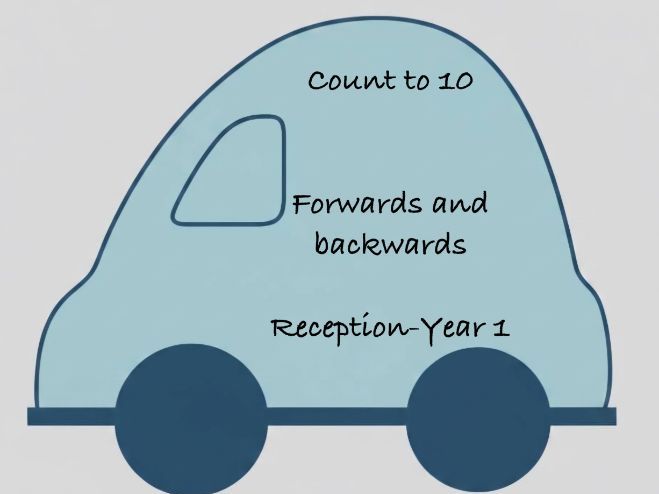 Counting forwards/backwards to+from 10