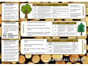 GCSE Design Technology Revision Bundle