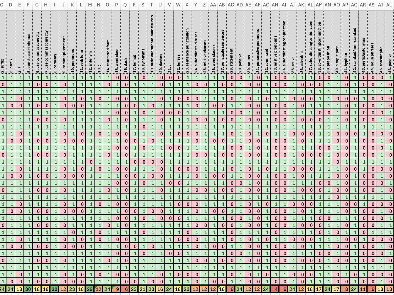 2022 KS2 SATs Gap Analysis Spreadsheets – Maths, Reading & SPaG