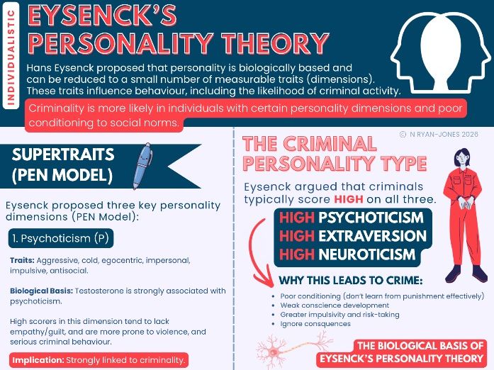 WJEC Level 3 Criminology Unit 2: Eysenck’s Personality Theory Revision Guide/ Teaching Resource