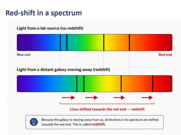 P16.4 The expanding universe (AQA GCSE Physics)