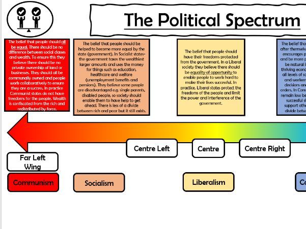 Political Spectrum simplified KS3 and KS4