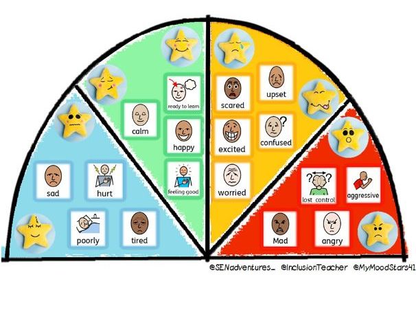 Zones of Regulation Dial