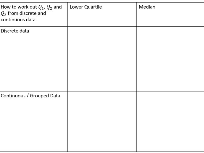 Quartiles: A-Level Maths Notes or Recall task