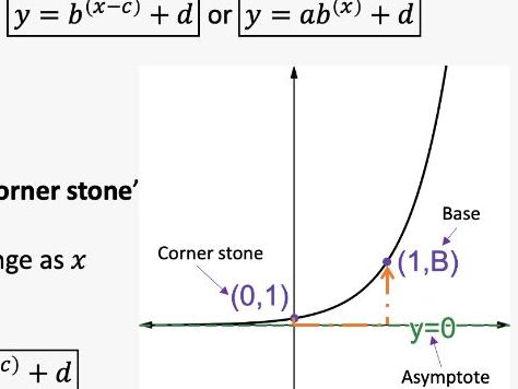 Finding Equations of Exponential Graphs