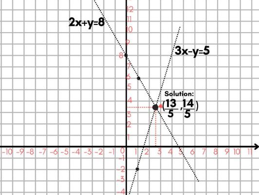 Systèmes d’équations à deux inconnues – représentation graphique