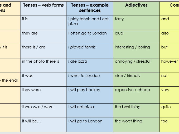 German Bare Minimum Phrases GCSE