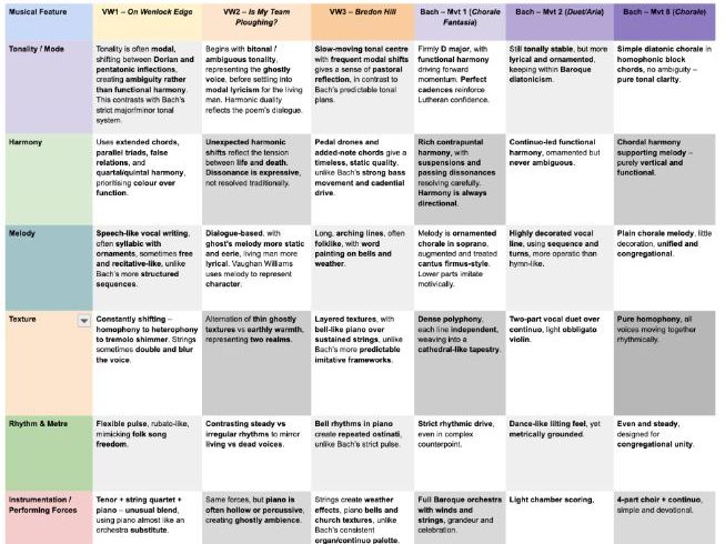 Comparison table - Vocal Music set works - Edexcel A Level Music