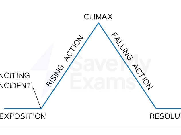 iGCSE 0500/0990 First Language English Paper 2 (Writing) Questions: 4 & 5 (Narrative Writing)