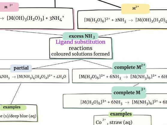 Transition metals in aqueous solutions.