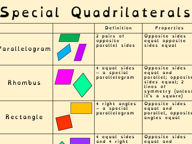 Quadrilaterals Poster: Dyslexia Friendly SEND Edition