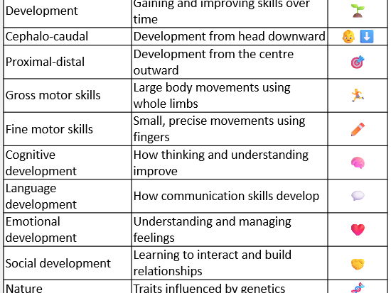 Child Development – Learning Aim A Knowledge Organiser AAQ BTEC Early Childhood Development Unit 1