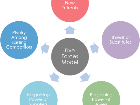 Porter's Five Forces - Case Study Activity