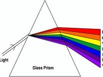 Year 9 Cover Lesson: Dispersion of light