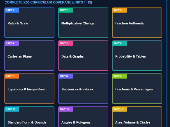 Year 8 Maths Knowledge Organisers | Complete Full-Year Bundle (All Units)