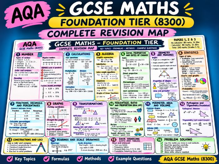 AQA GCSE Maths Foundation Complete Revision Map