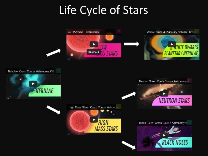 Life Cycle of Stars - Videos on each type of star