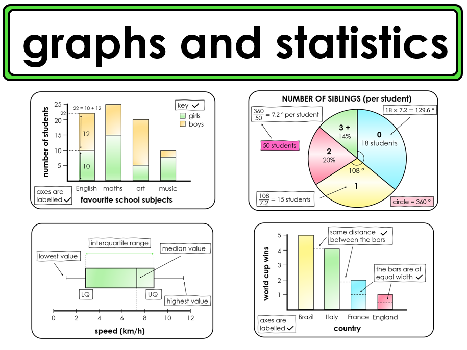 Display material - GCSE Graphs and Stats