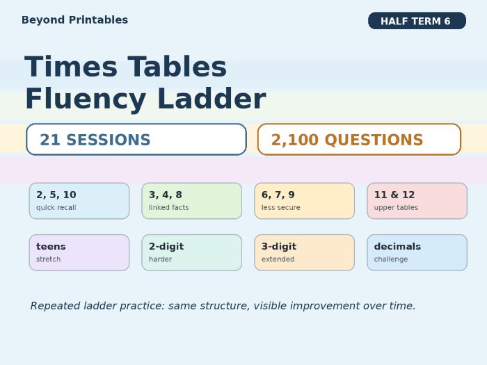Times Tables Fluency Ladder Half Term 6 | Multiplication Fluency | KS2 KS3 | Booklets, Slides & Ans