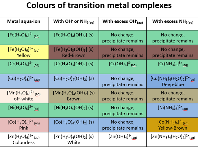 Какого цвета настоящее. Transition Metals. Colours of Transition Metals. Metal Colour. Transition Metal Compounds.