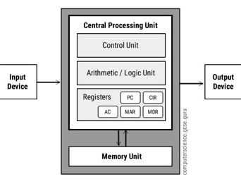 GCSE Computer Science Von Neumann Architecture