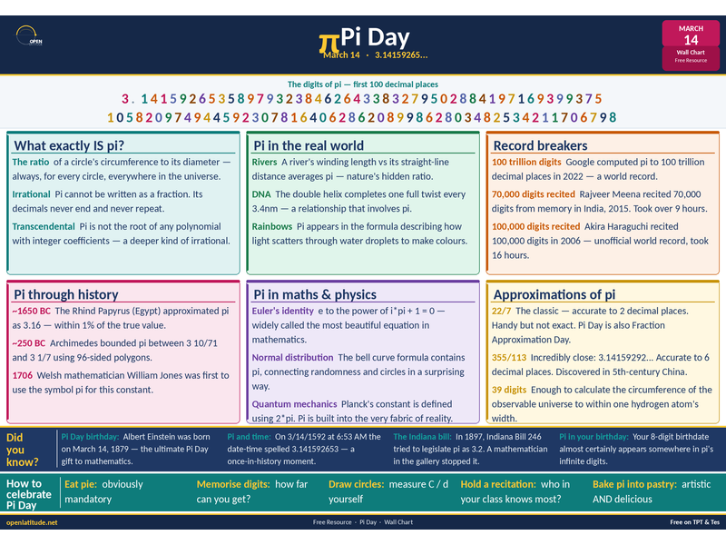 Pi Day Wall Chart — 100 Digits, Pi Facts & History | A3 Poster