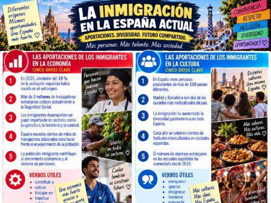 A level Spanish topics Edexcel - knowledge organisers