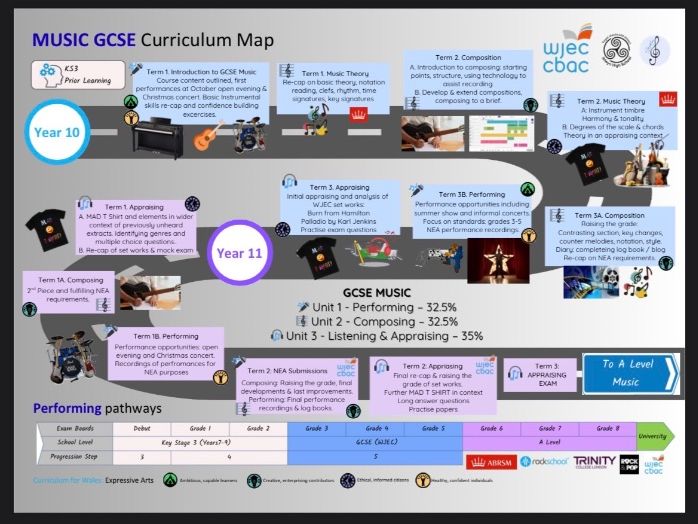 KS 3 &4 Curriculum Roadmap (Wales)