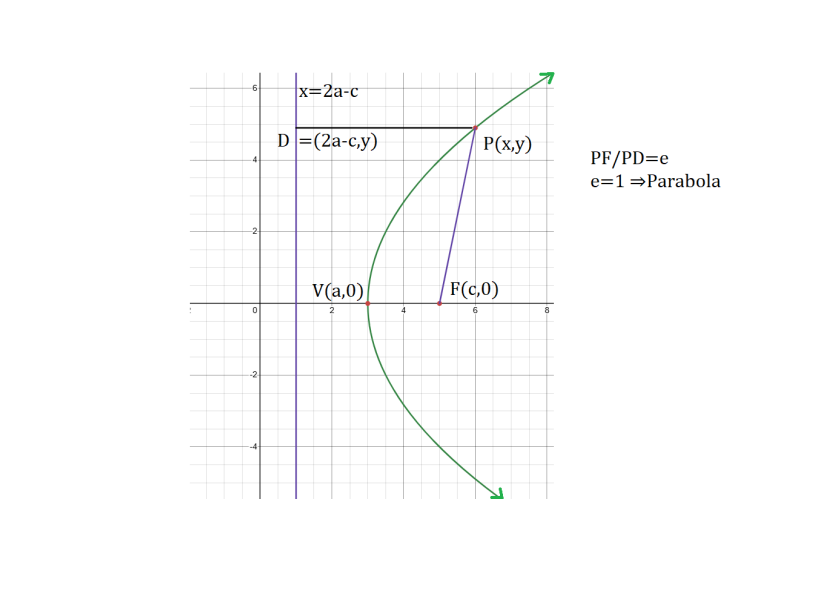 Conic Section An innovative  graphical and analytical approach
