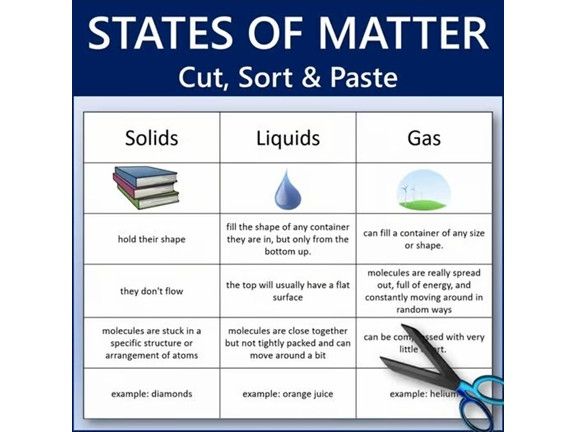 Types (States) of Matter Cut, Sort and Paste Science Worksheet