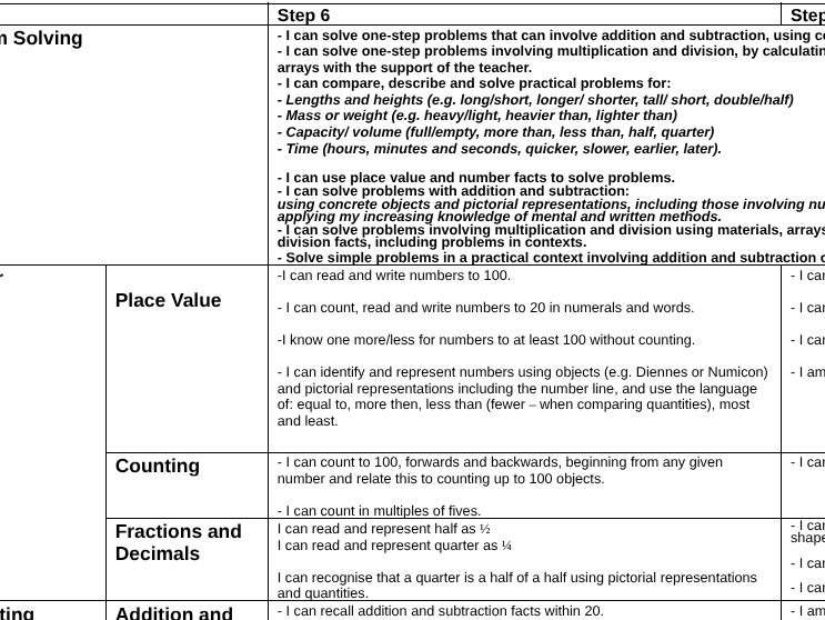Mathematics Unit of Work Problem Solving