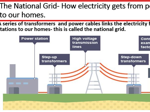 The National Grid AQA Physics Teaching Resources The National Grid AQA Physics Teaching Resources