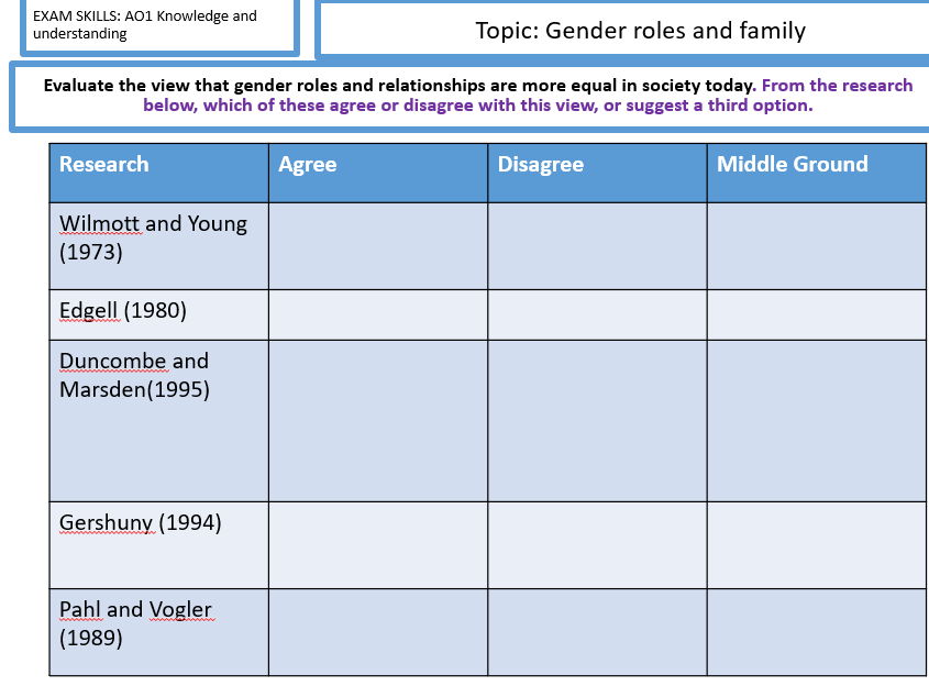 AQA Sociology resources and decision making